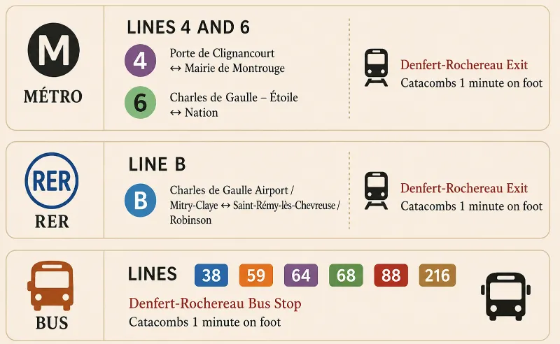 Public transport access to the Paris Catacombs via Metro lines 4 and 6, RER B and bus routes to Denfert-Rochereau.