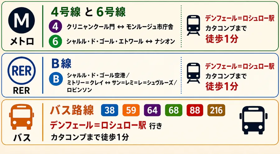 パリのカタコンブへのアクセス方法。地下鉄4号線・6号線、RER B線、バス38・59・64・68・88・216番で、ダンフェール＝ロシュロー駅から徒歩1分です。